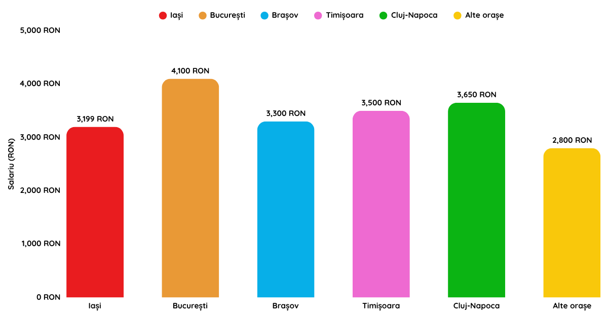 Salarii bone per Oraș
