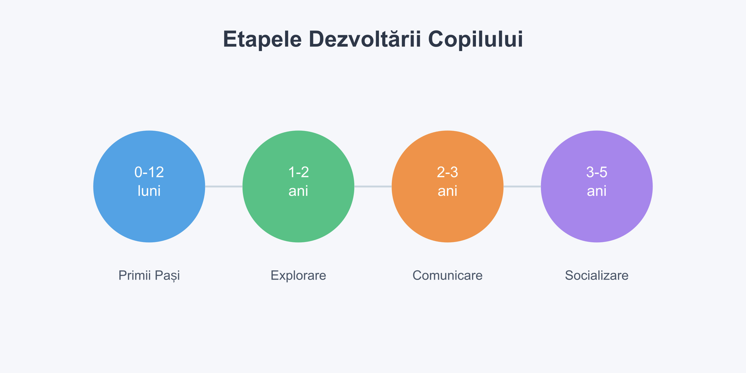 Tabel dezvoltarea copilului - Tot ce trebuie să știi despre etapele de ...